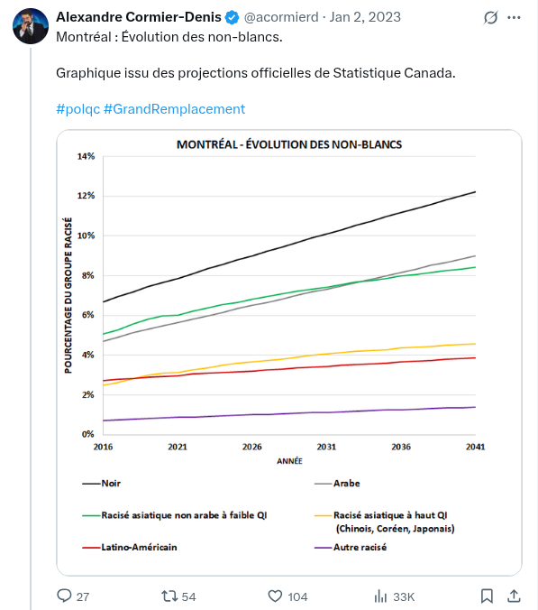 Diagramme dégoutant, produit par ACD, sur le poids démographique des populations non-blanches...